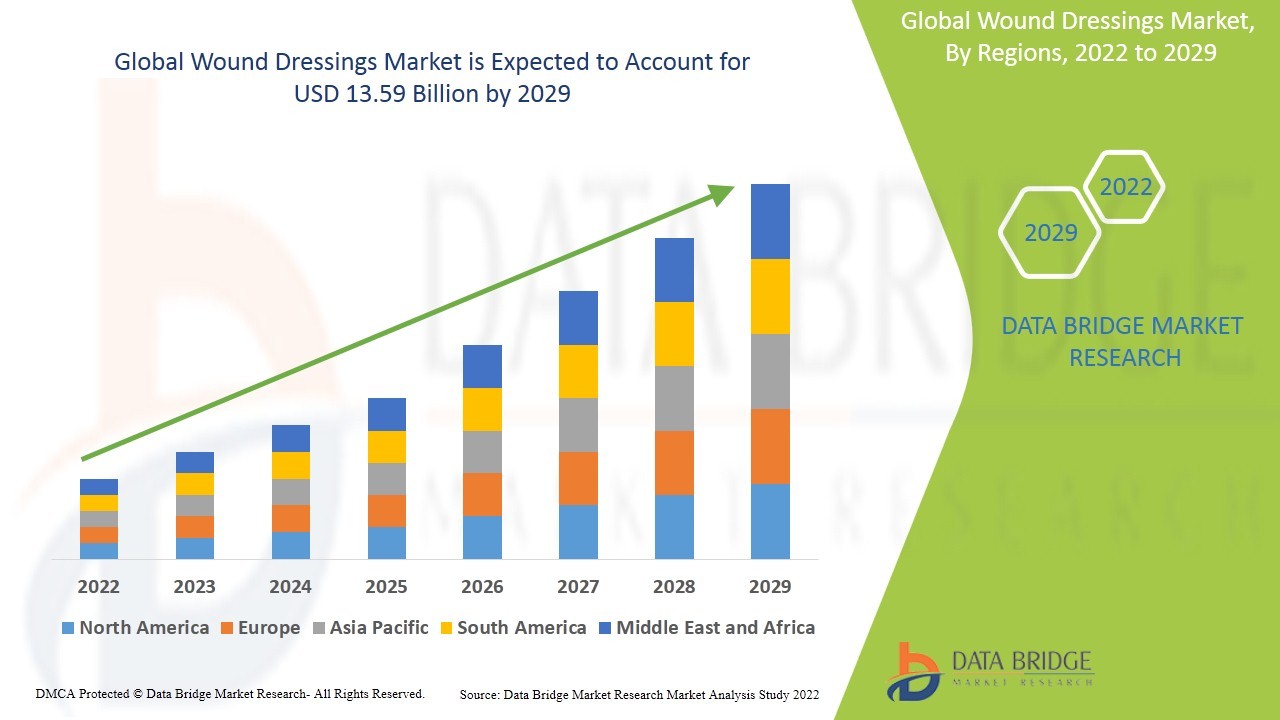 Wound Dressings Market Size, Share, and Trends Analysis Report – Industry Overview and Forecast to 2032