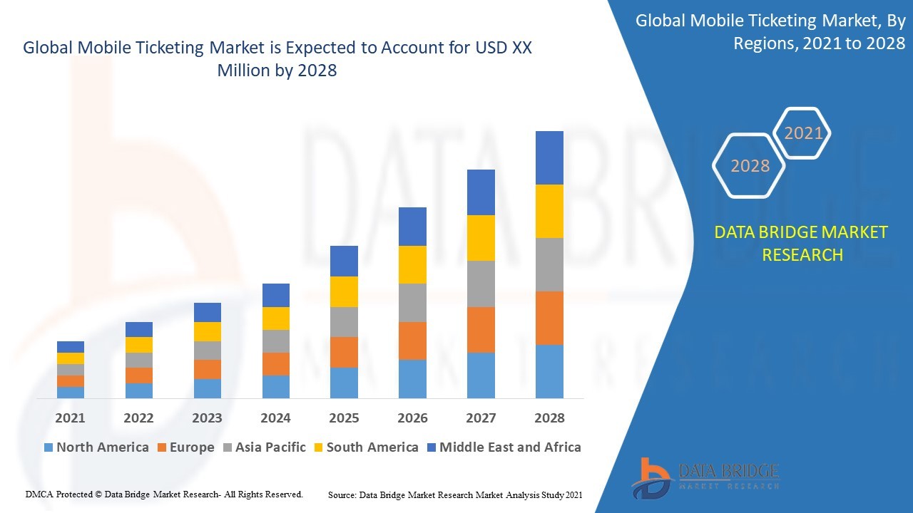 Mobile Ticketing Market Overview, Growth Analysis, Trends and Forecast By 2028