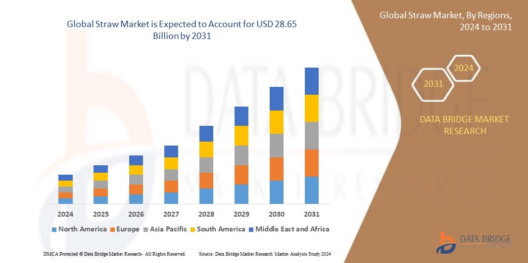 Straw Market Overview, Growth Analysis, Trends and Forecast By 2031