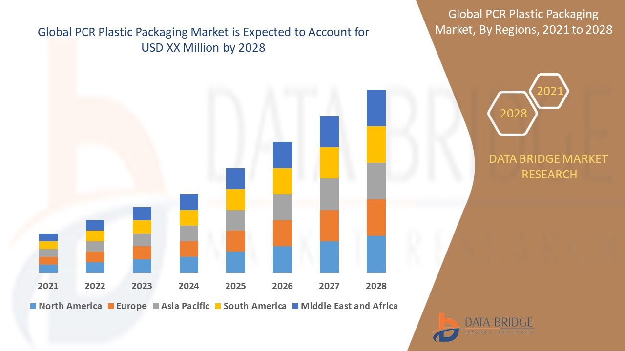 PCR Plastic Packaging Market – Industry Trends and Forecast to 2028