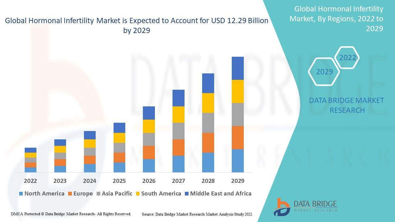 Hormonal Infertility Market Analysis: Supply Chain, Pricing, and Forecast 2022 –2029