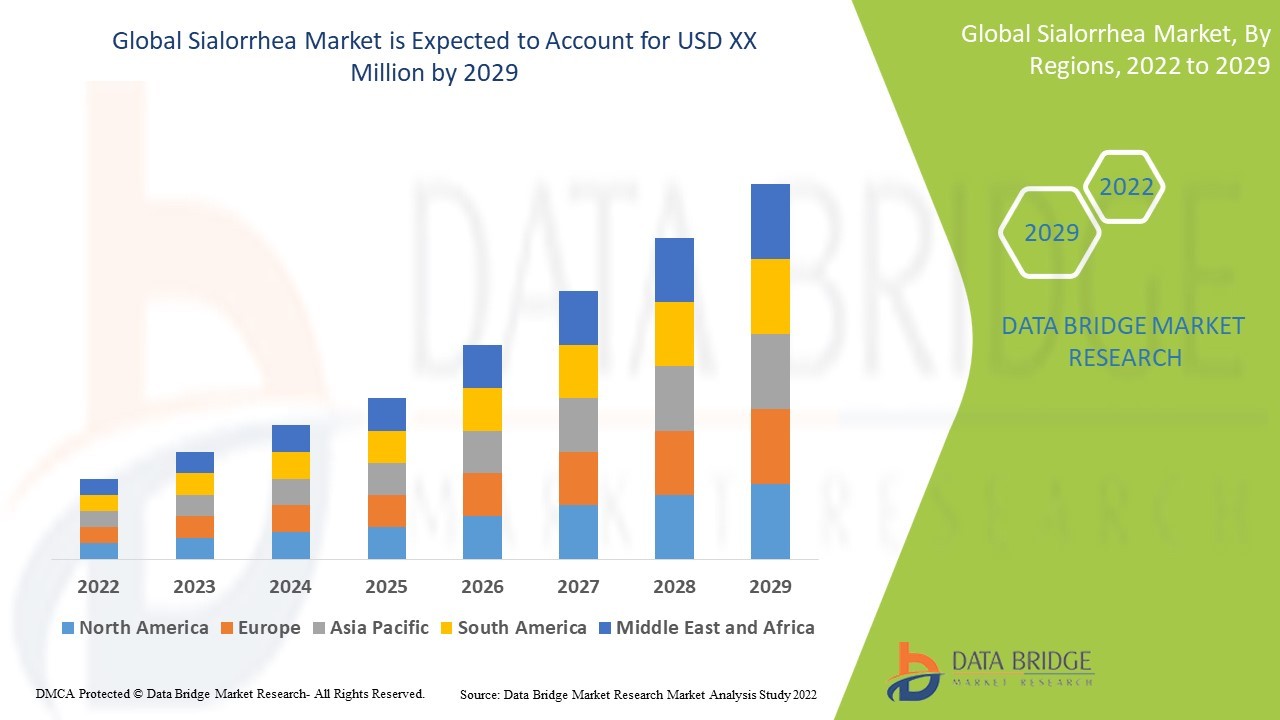 Sialorrhea Market: Size, Share, and Future Growth 2022 –2029
