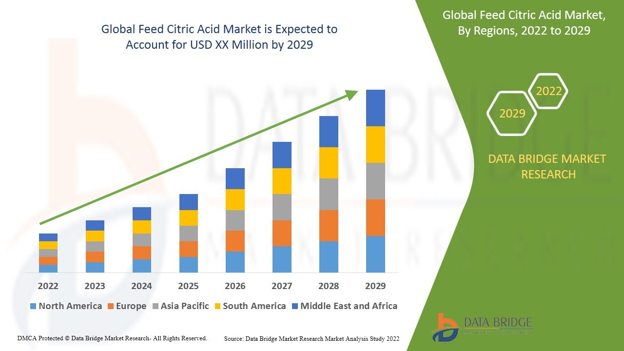 Feed Citric Acid Market Overview, Growth Analysis, Trends and Forecast By 2029