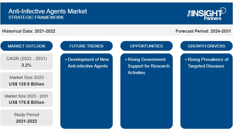 Anti-Infective Agents Market Set for Strong Growth Amid Rising Infection Rates and R&D Advances
