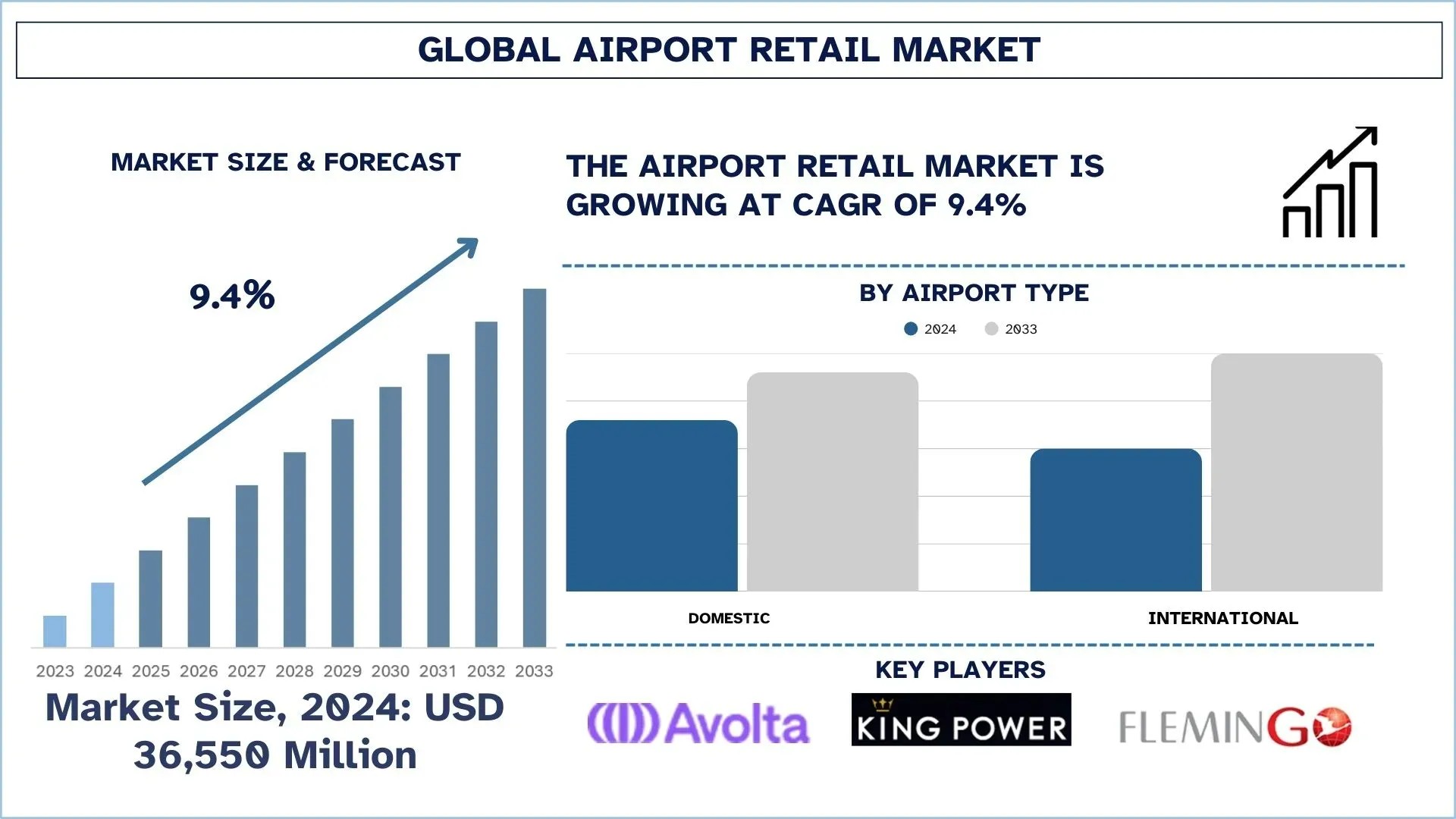 Airport Retail Market Size & Share Report, 2033