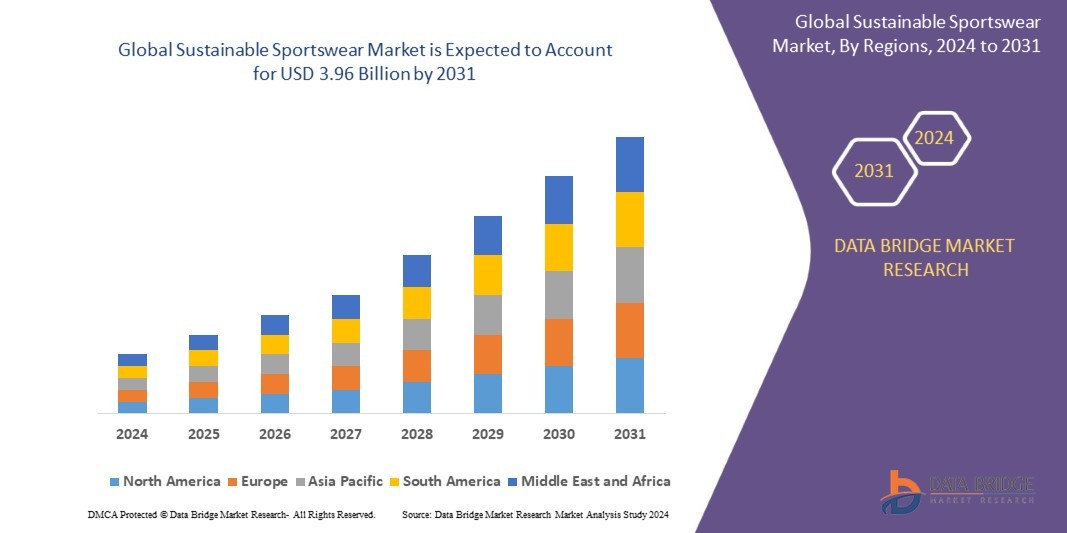 Sustainable Sportswear Market Future Insights and Forecast Projections 2031