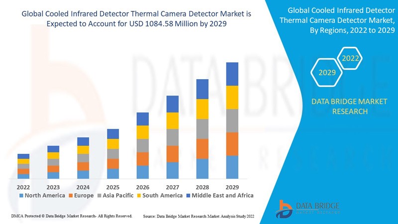 Cooled Infrared Detector Thermal Camera Detector Market Insights and Growth Trends 2022 –2029