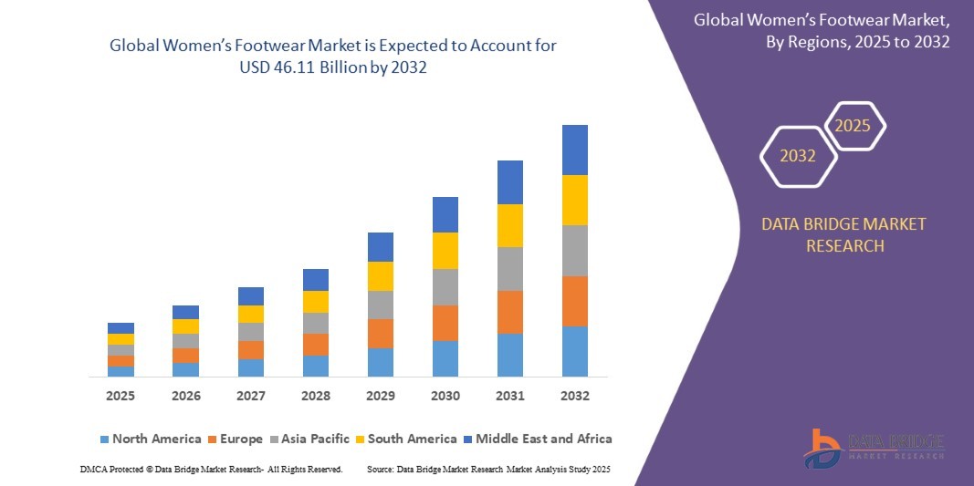 Women’s Footwear Market Analysis: Supply Chain, Pricing, and Forecast 2025 –2032