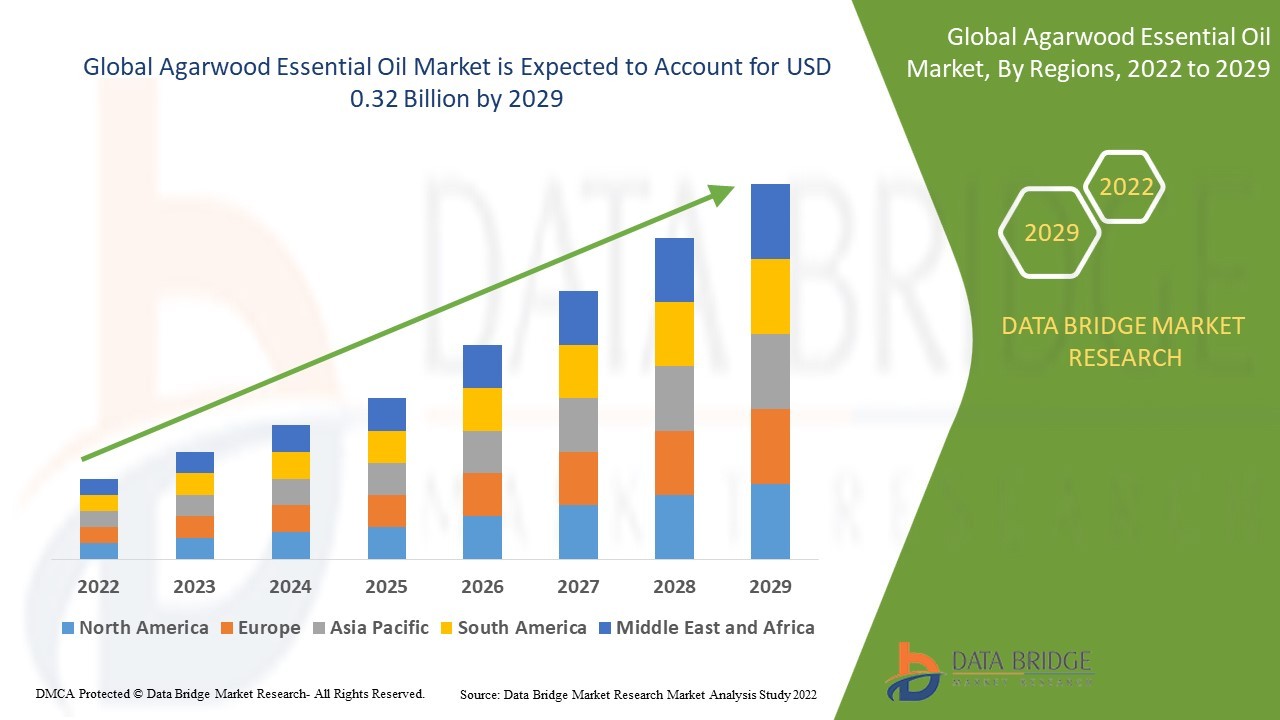 Agarwood Essential Oil Market: Size, Share, and Future Growth 2022 –2029