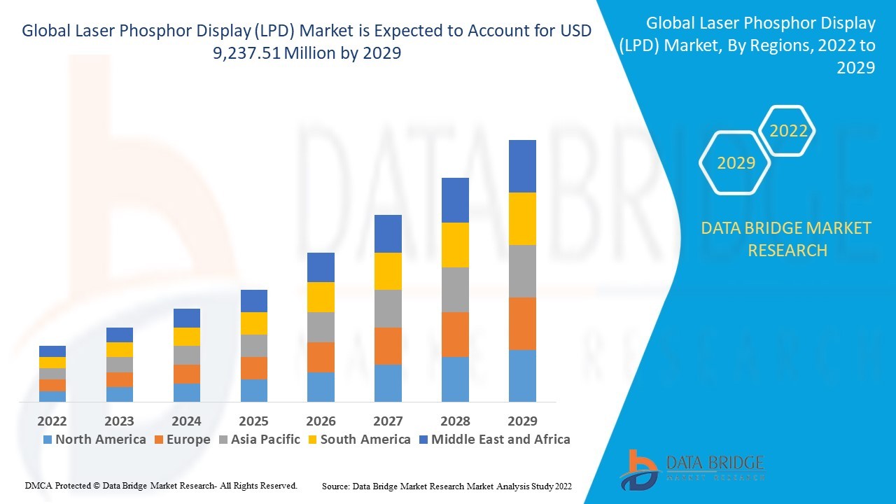Laser Phosphor Display (LPD) Market: Trends, Analysis, and Competitive Landscape 2025 –2032