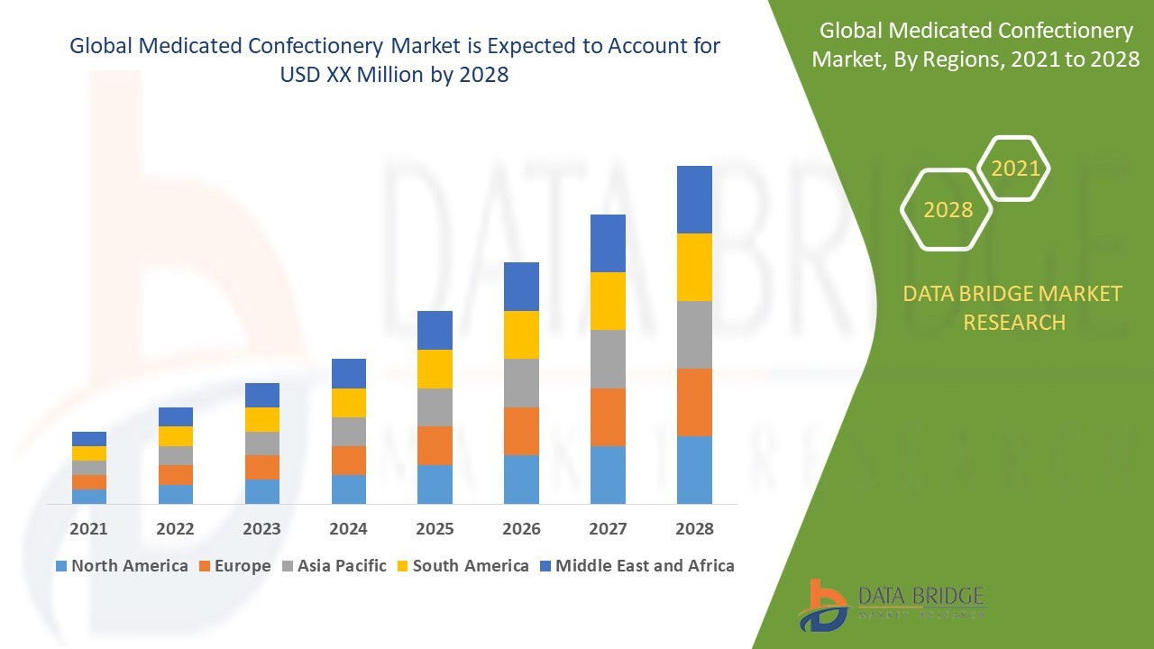 Medicated Confectionery Market Overview, Growth Analysis, Trends and Forecast By 2028