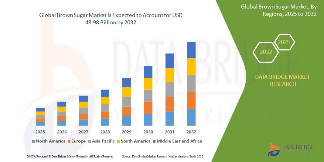 Brown Sugar Market: Market Dynamics and Forecast Analysis 2025–2032