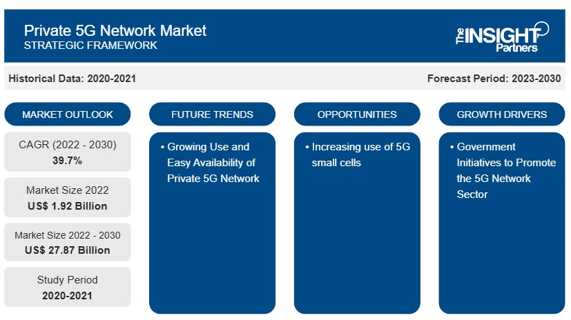 Private 5G Network Market Report: Unlocking Growth Potential and Addressing Challenges