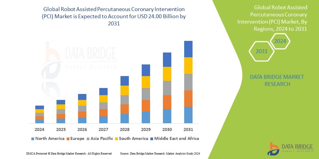 Robot Assisted Percutaneous Coronary Intervention (PCI) Market Size  is expected to reach USD 224.84 billion by 2032