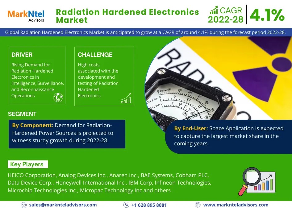 Radiation Hardened Electronics Market to Register 4.1% CAGR Through 2028 | Key Drivers and Opportunities