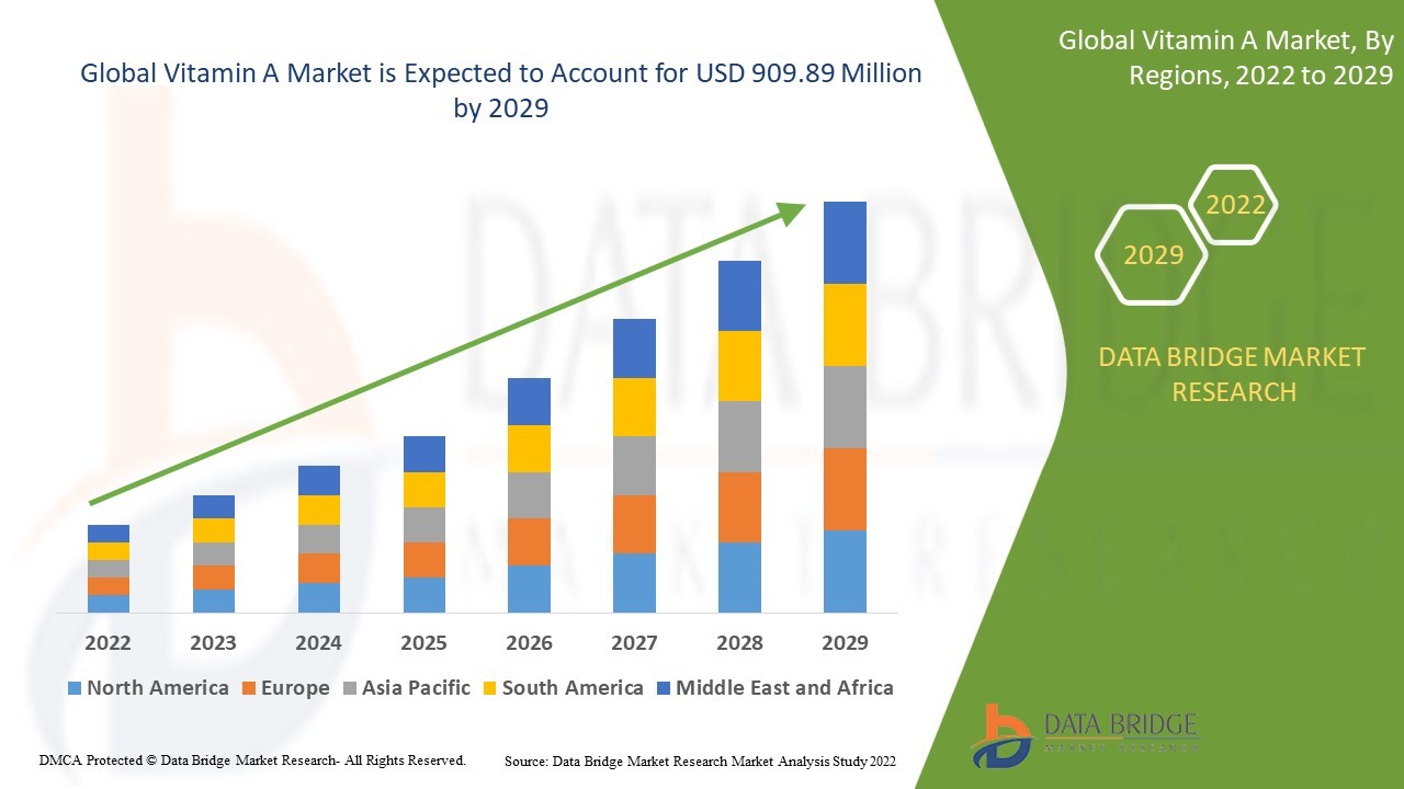 Vitamin A Market Overview: Size, Trends, and Forecast 2025–2032