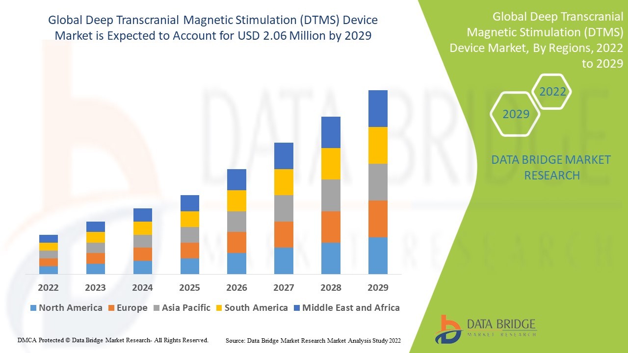Deep Transcranial Magnetic Stimulation (DTMS) Device Market is estimated to reach USD 2.06 million by 2029