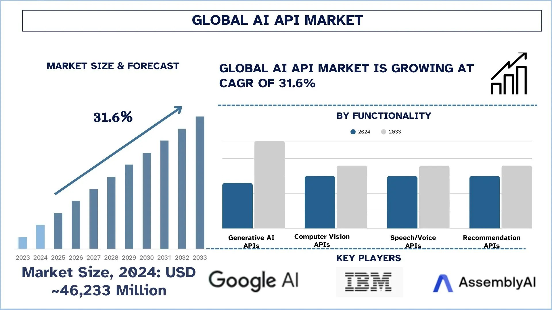 AI API Market Size & Share Report, 2033