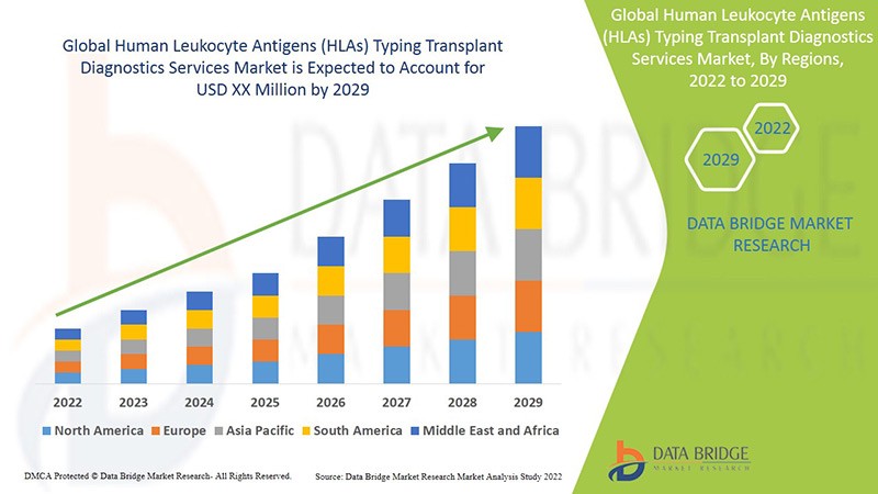 Human Leukocyte Antigens (HLAs) Typing Transplant Diagnostics Services Market Demand, Opportunities and Forecast By 2029