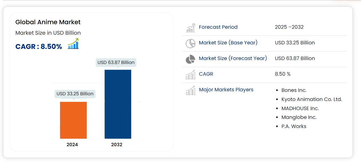 Anime Market Ingredients, Share, Growth, Demand, Forecast by 2032