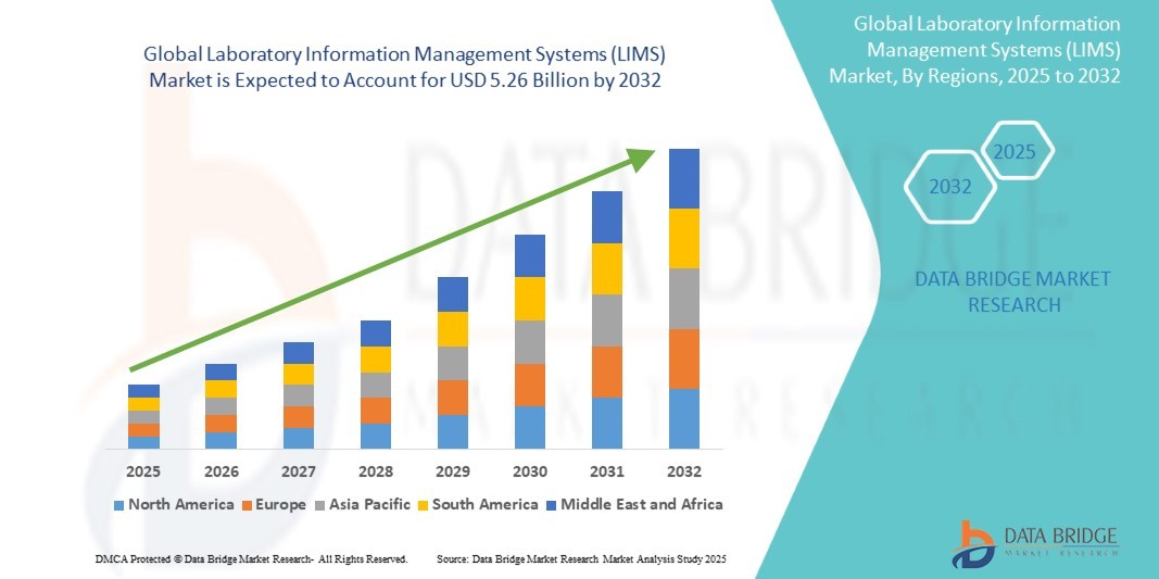 Laboratory Information Management Systems (LIMS) Market Future Insights and Forecast Projections 2032