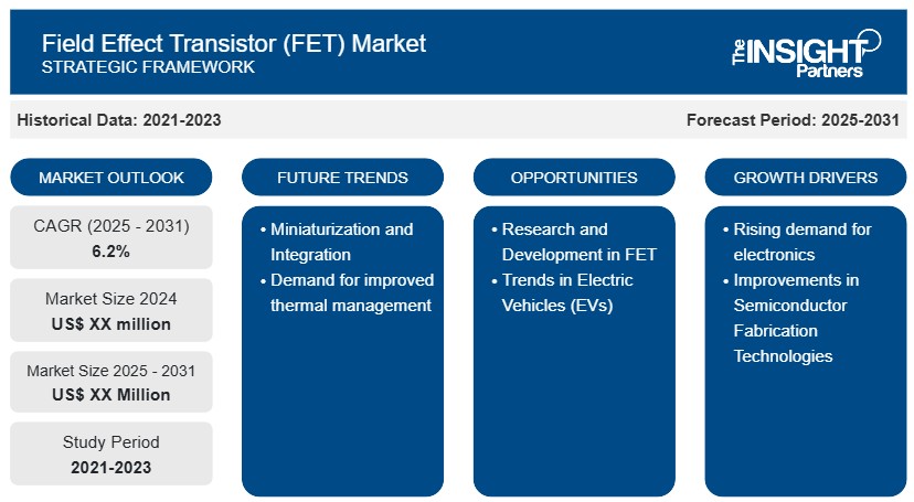 Field Effect Transistor Market Set for Robust Growth Driven by Consumer Electronics and Advanced Technologies