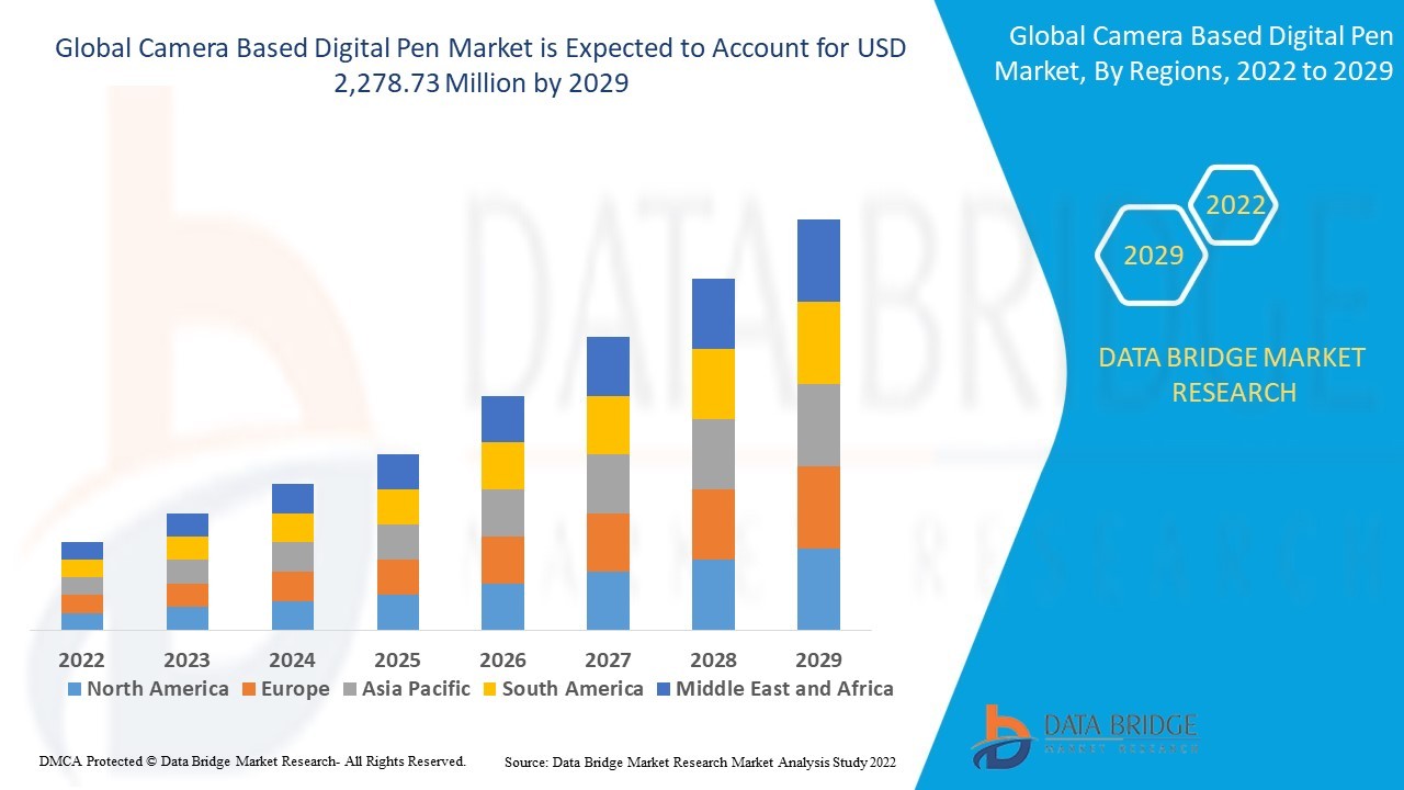 Camera Based Digital Pen Market Insights and Growth Trends 2022 –2029
