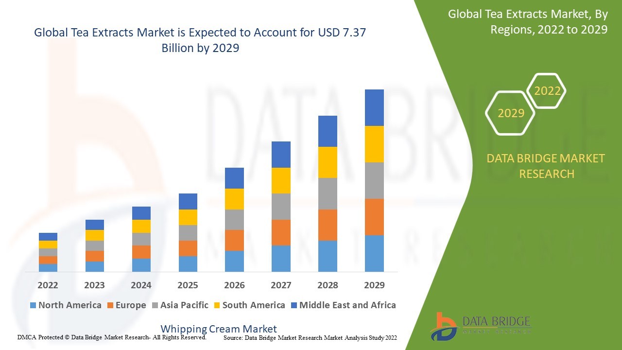 Tea Extracts Market– Industry Trends and Forecast to 2029