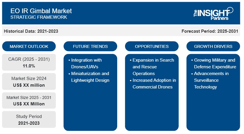United States of America – [23-05-2025] – The Insight Partners is proud to announce its newest market report, “EO/IR Gim