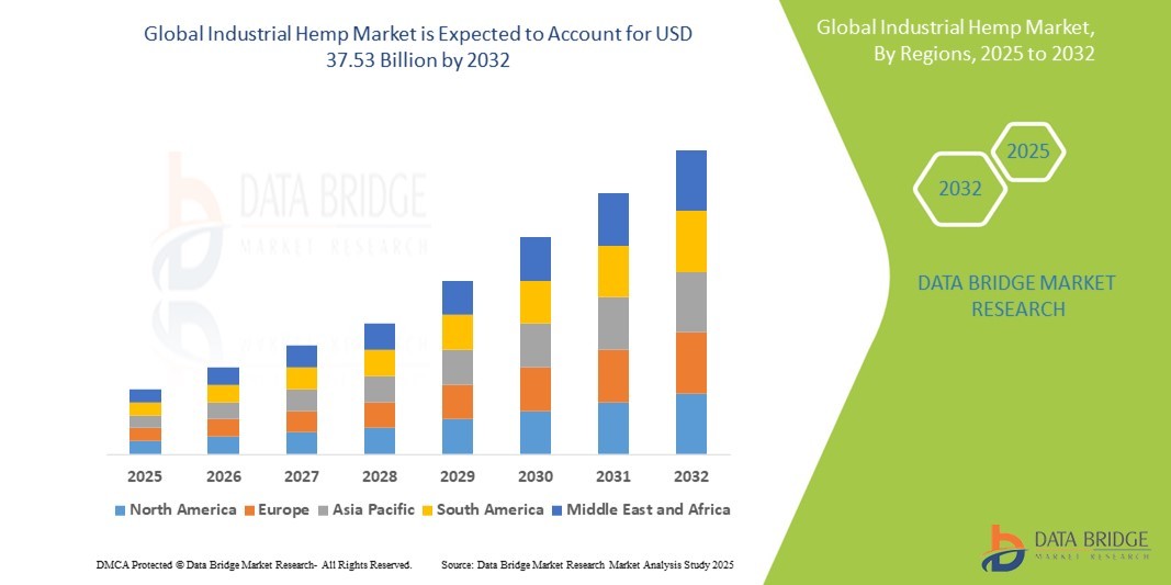 Industrial Hemp Market: Trends, Analysis, and Competitive Landscape 2025 –2032