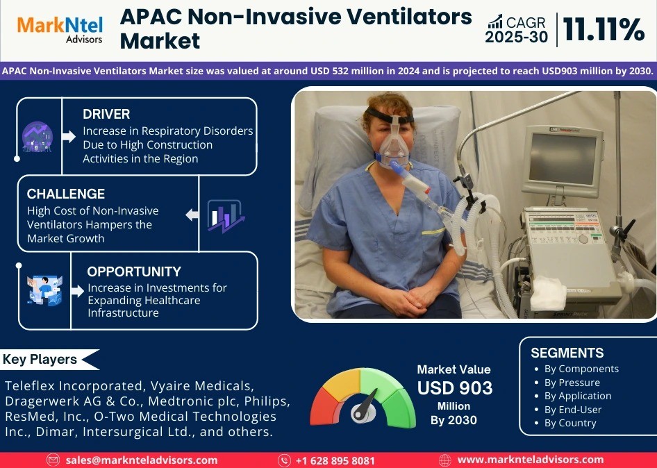 Asia-Pacific Non-Invasive Ventilators Market Trends Influencing Industry Demand - 2030 Forecast