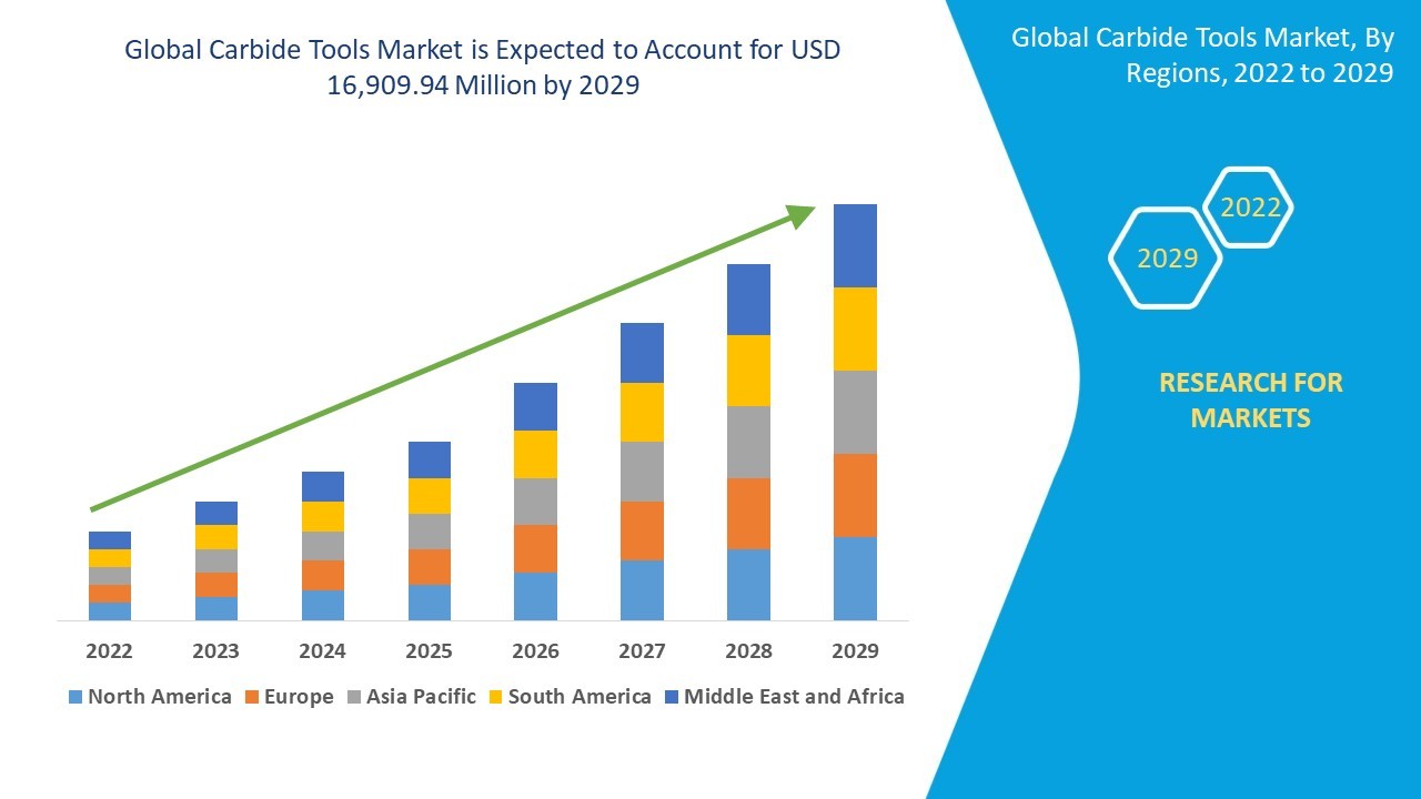 Carbide Tools Market Overview, Growth Analysis, Trends and Forecast By 2029