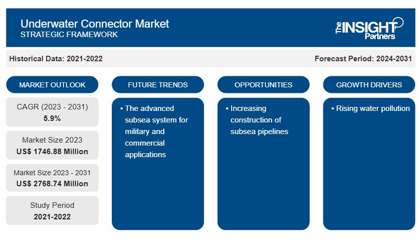Underwater Connector Market Set for Growth Driven by Offshore Energy and Defense Demands