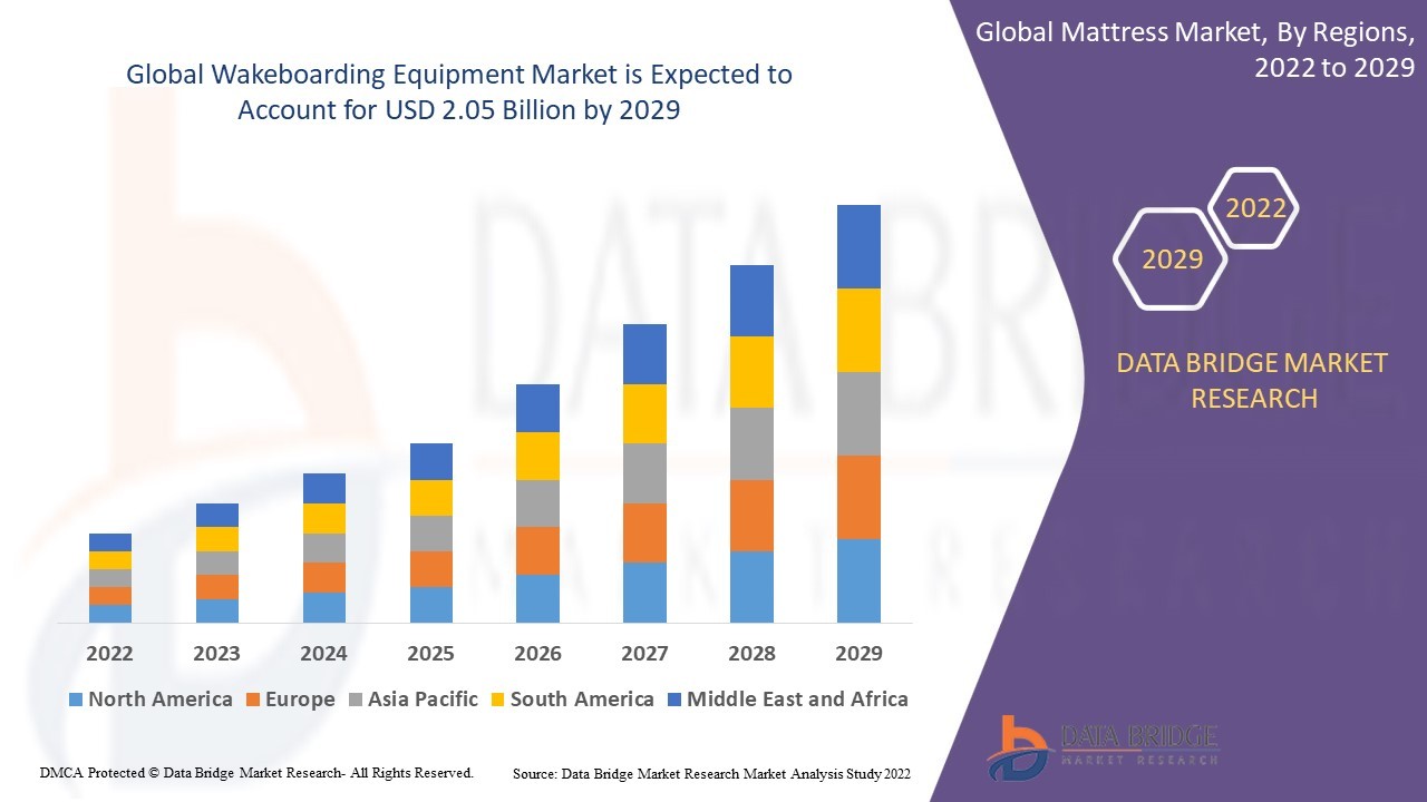 Wakeboarding Equipment Market Overview, Growth Analysis, Trends and Forecast By 2029