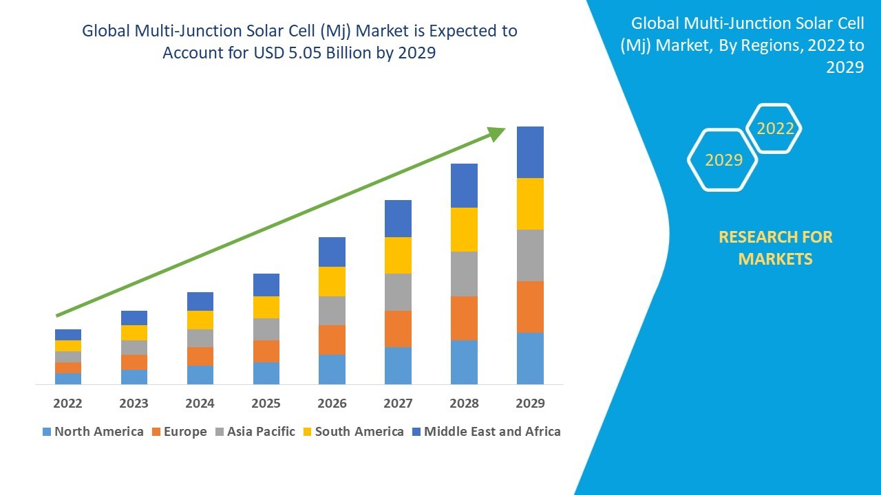 Multi-Junction Solar Cell (MJ) Market Overview, Growth Analysis, Trends and Forecast By 2029