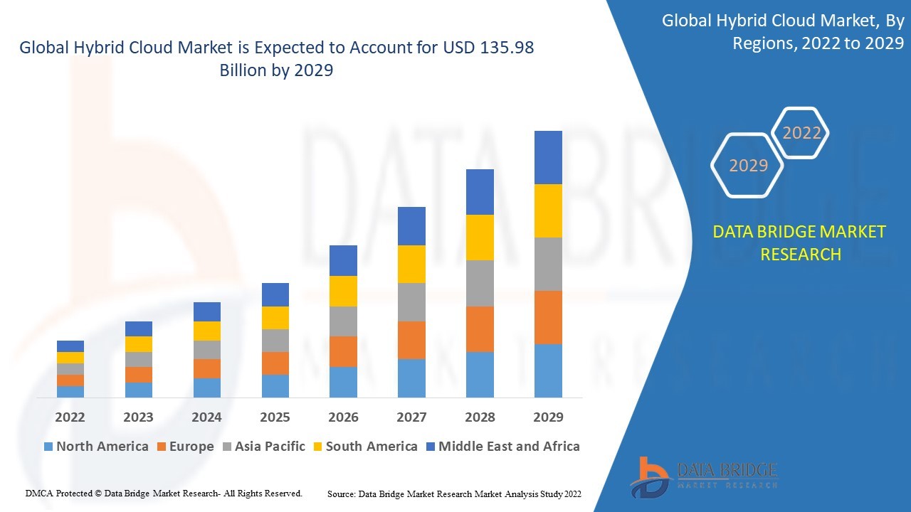 Hybrid Cloud Market – Industry Trends and Forecast to 2029