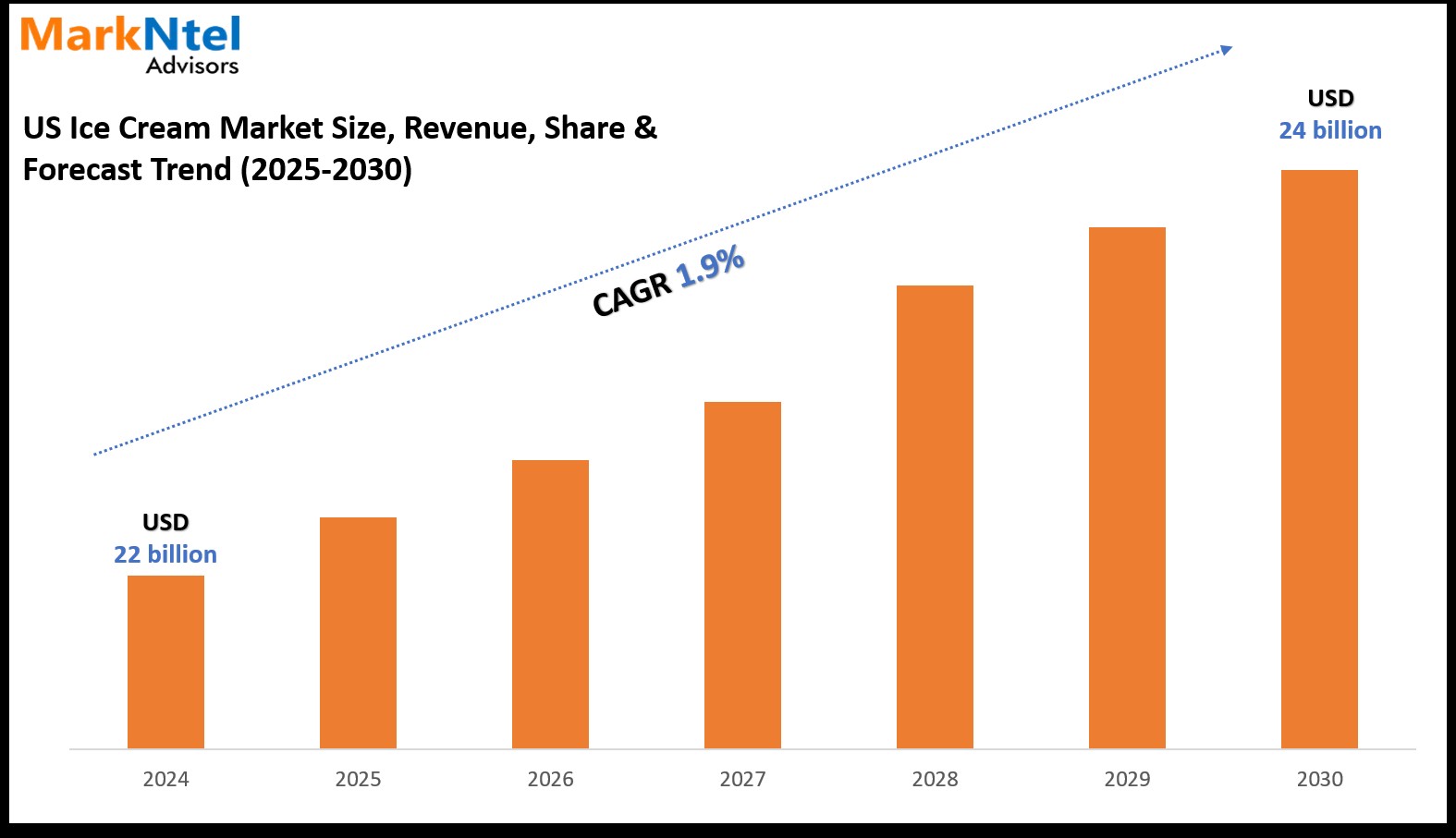 US Ice Cream Market Forecast, Trends & Demand Analysis 2025-2030