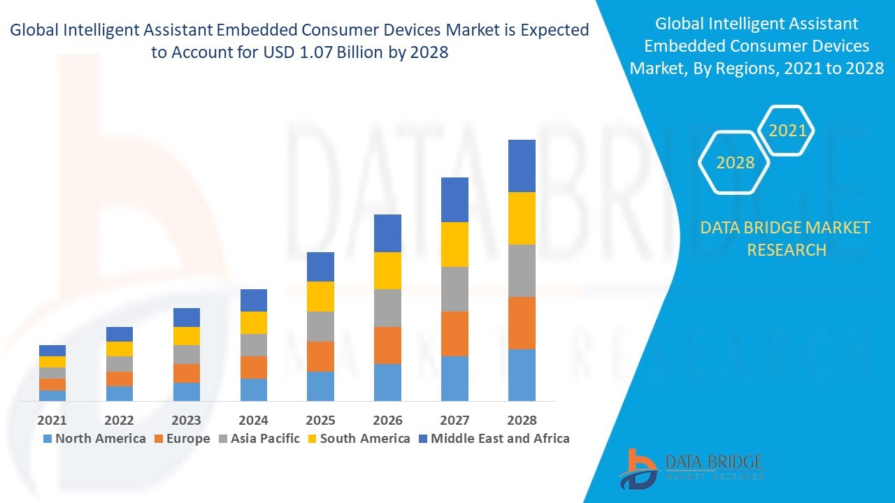 Intelligent Assistant Embedded Consumer Devices Market Overview, Growth Analysis, Trends and Forecast By 2028