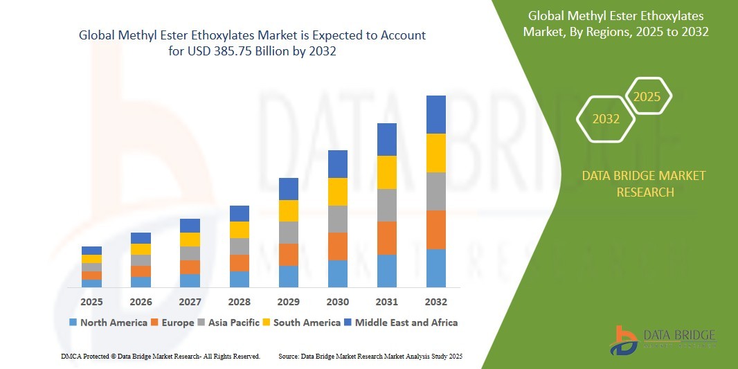 Methyl Ester Ethoxylates Market Ingredients, Share, Growth, Demand, Forecast by 2032