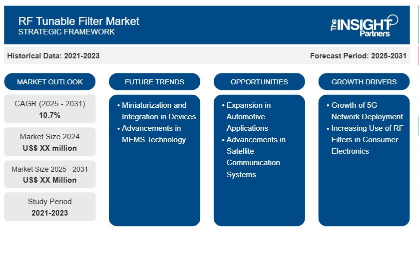 RF Tunable Filter Market Poised for Robust Growth Amid Rising Demand for Advanced Wireless Communication