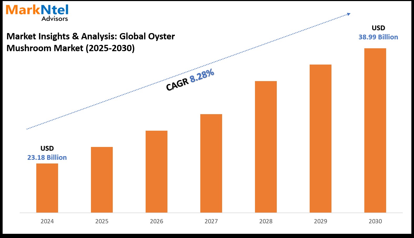 Oyster Mushroom Market Research: Share, Growth, and Analysis - 2030 Forecast