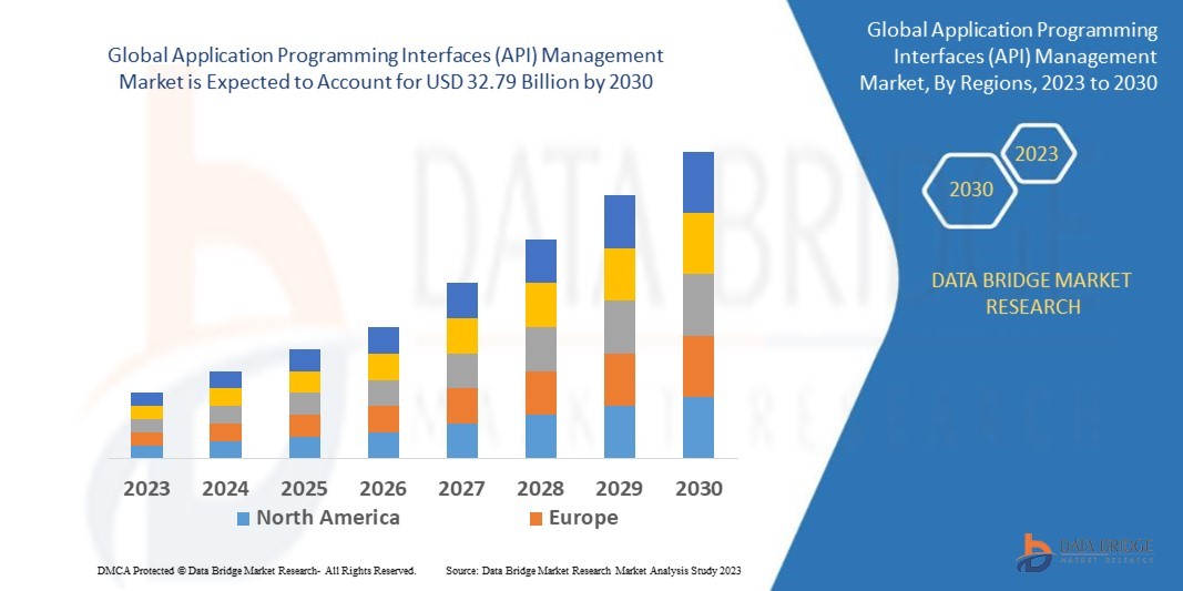Application Programming Interfaces (API) Management Market Overview, Growth Analysis, Trends and Forecast By 2032