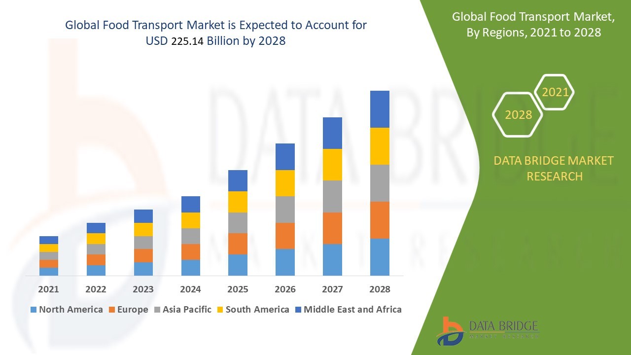 Food Transport Market Overview, Growth Analysis, Trends and Forecast By 2028