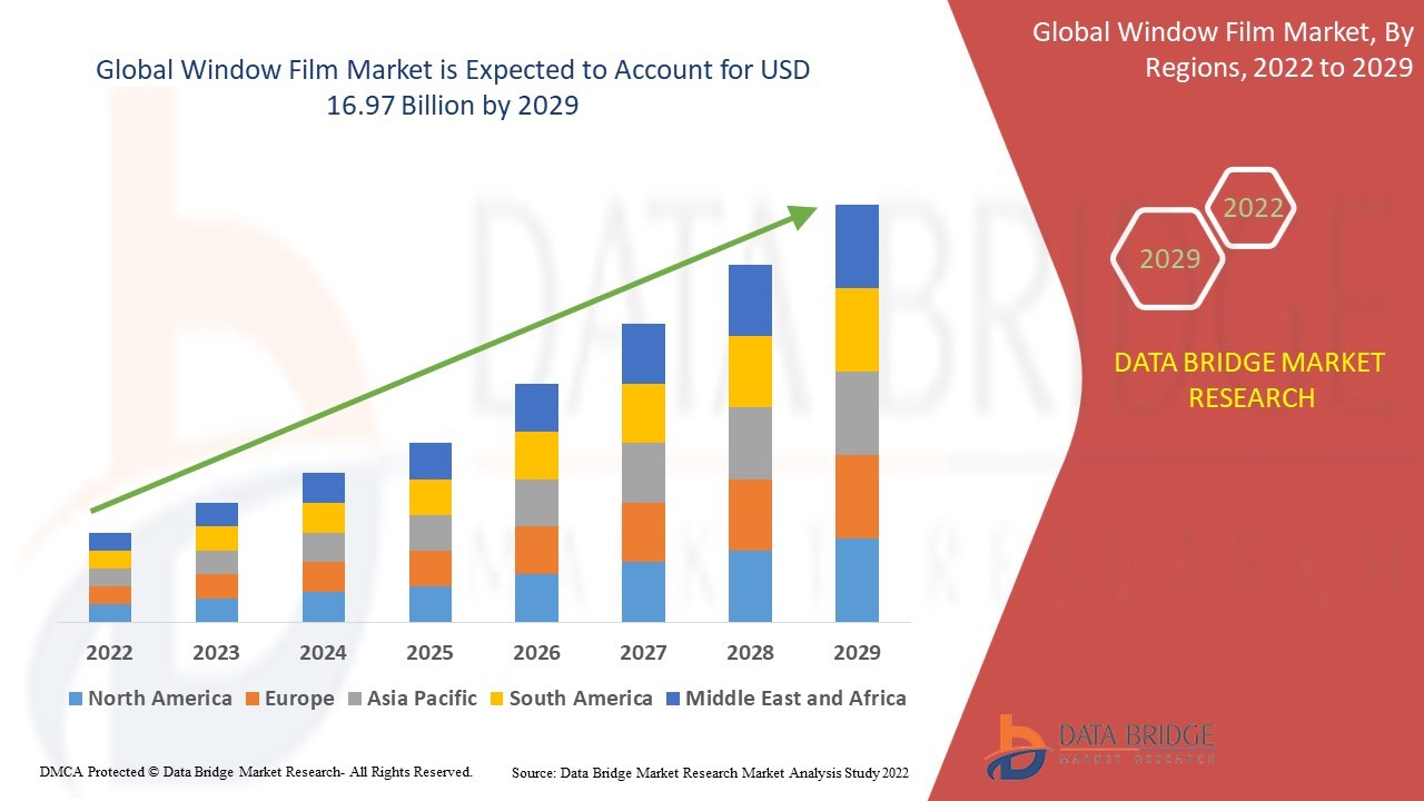 Window Film Market Overview, Growth Analysis, Trends and Forecast By 2032