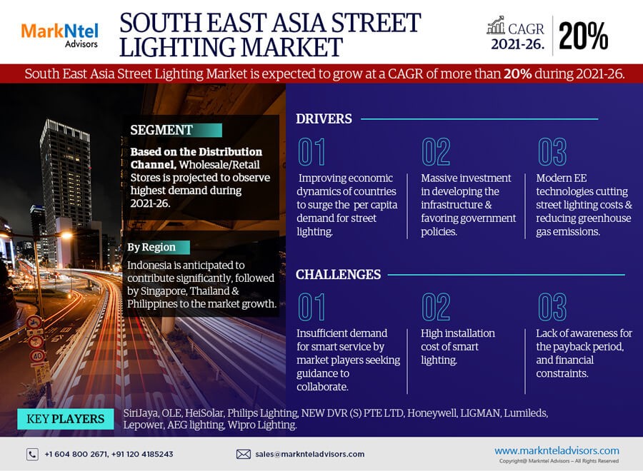 South East Asia Street Lighting Market on Track for 20% CAGR Growth | Demand And Technological Trends