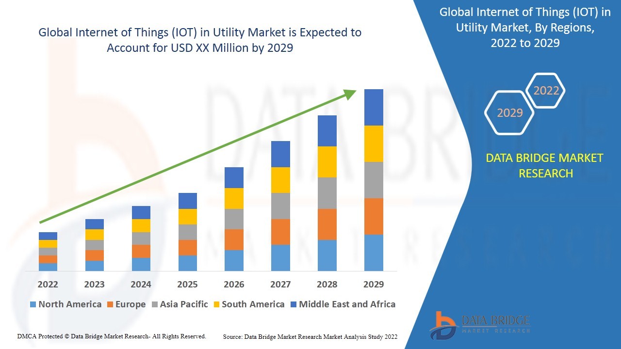Internet of Things (IOT) in Utility Market: Trends, Analysis, and Competitive Landscape 2022 –2029