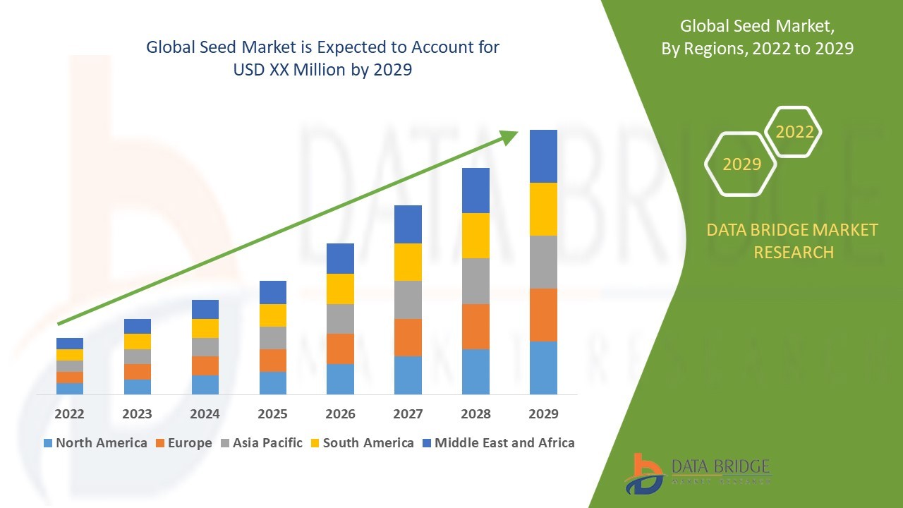 Seed Market Future Insights and Forecast Projections 2031