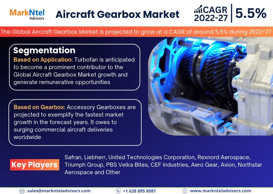 Aircraft Gearbox Market to Register 5.5% CAGR Through 2027 | Key Drivers and Opportunities