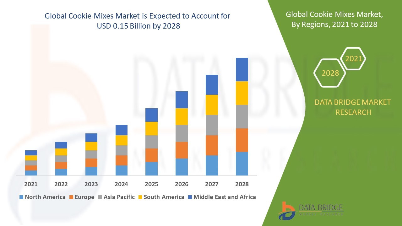 Cookie Mixes Market Future Insights and Forecast Projections 2028