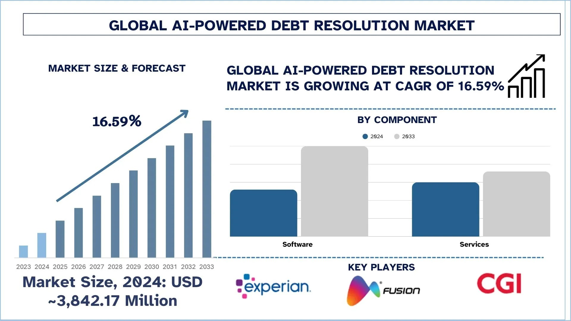 AI-Integrated Debt Resolution Market Size, Share and Research Report, 2033